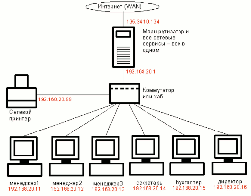 Настройка офисной сети