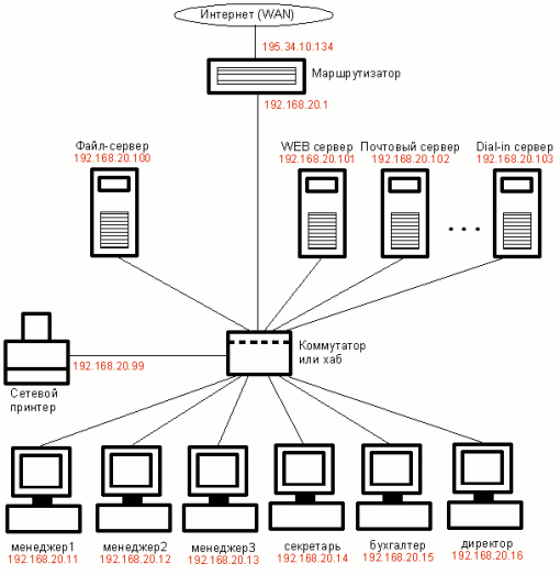 Простая офисная сеть, рис.2