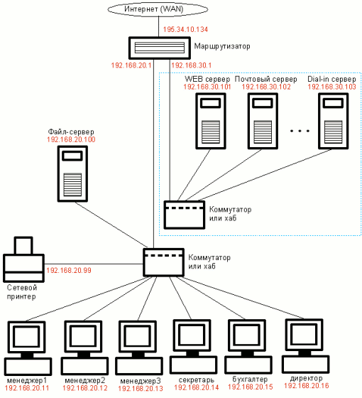 Простая офисная сеть, рис.3