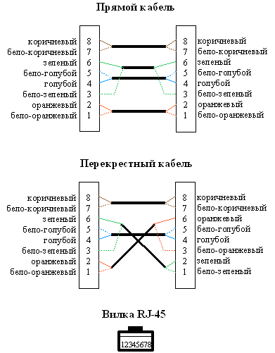 Соединение UTP кабеля